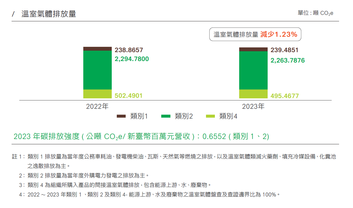 高雄銀行2023年度溫室氣體排放量