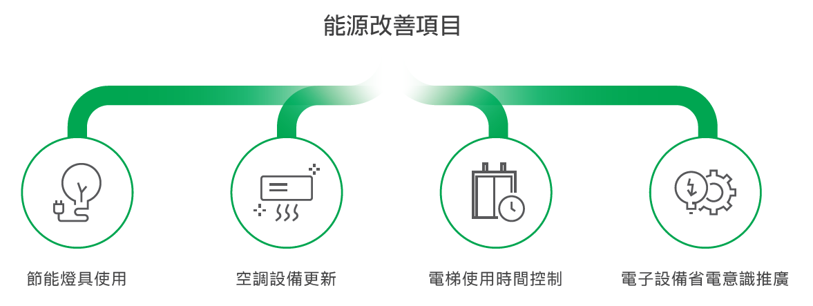 能源改善項目