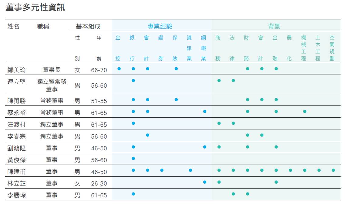 董事多元性資訊