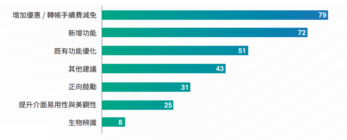 數位金融服務滿意度