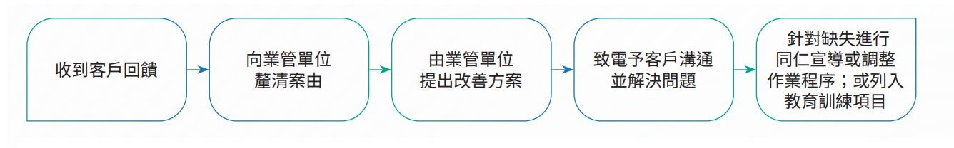 客戶回饋處理流程