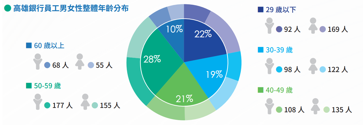 高雄銀行員工男女性整體年齡分布