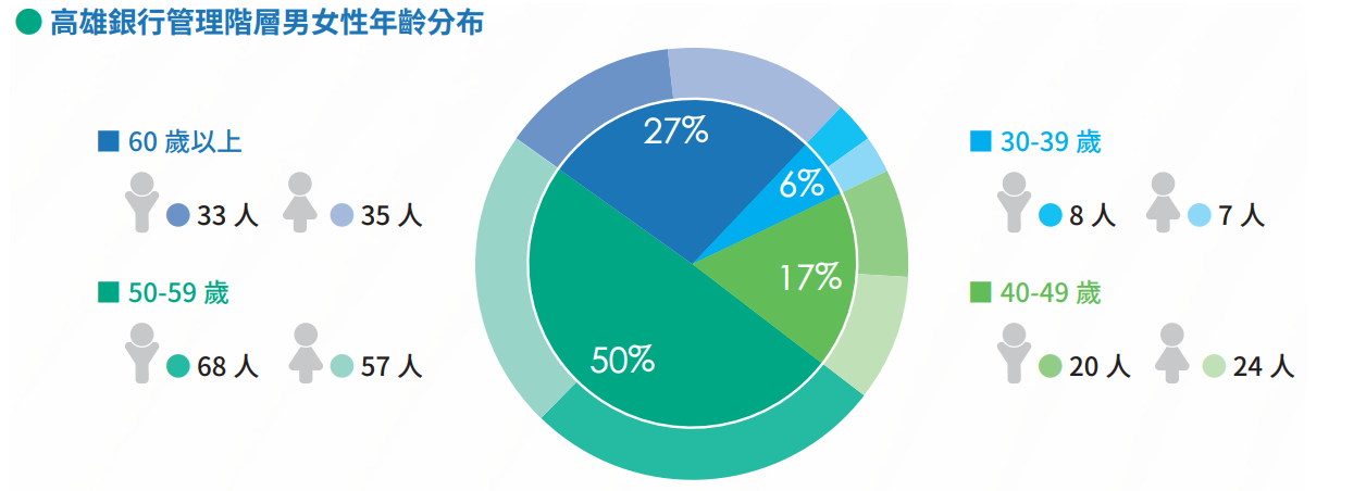 高雄銀行管理階層男女性年齡分布