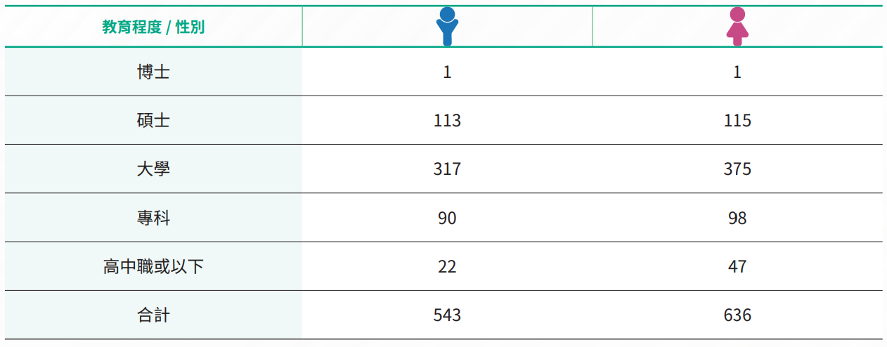 高雄銀行員工男女性教育程度分布