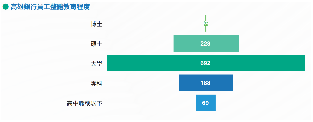 高雄銀行員工整體教育程度