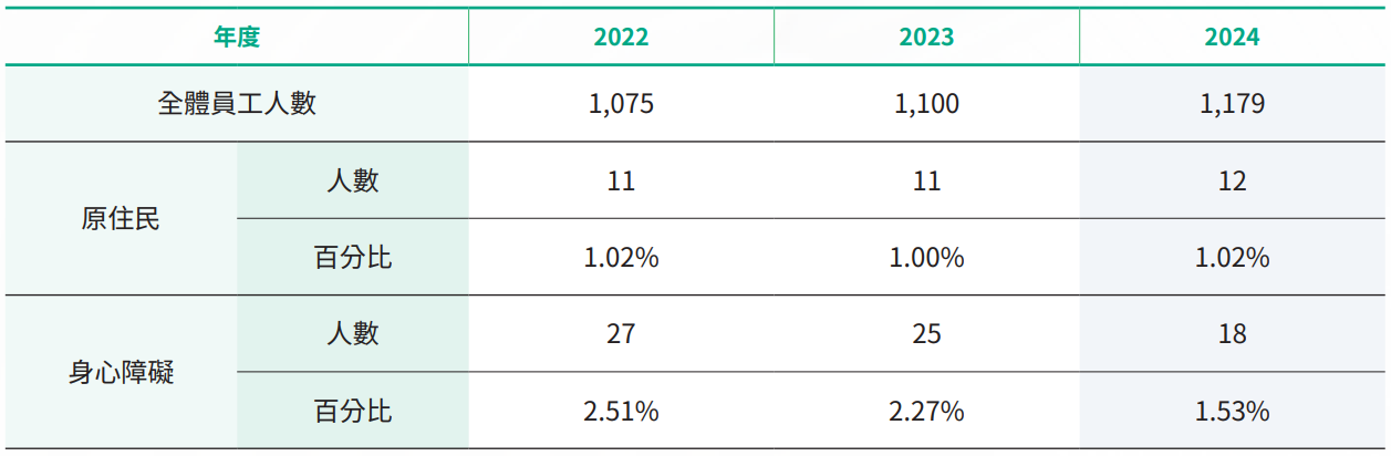 職場多元化分布