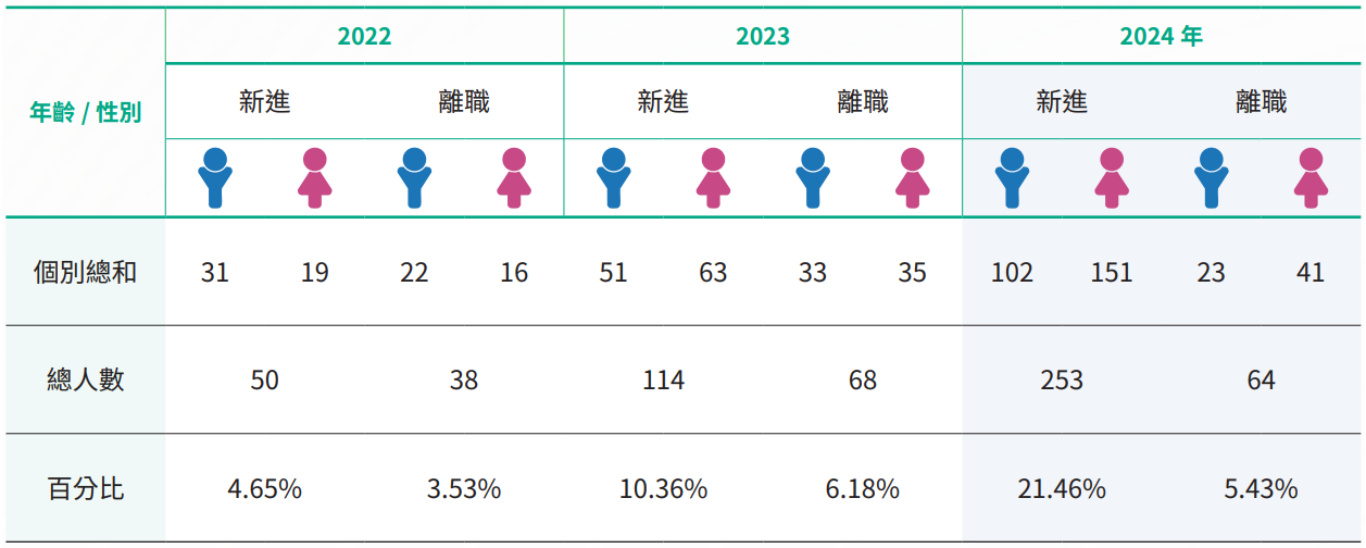 2024年「公平待客暨消費者保護成效自我評鑑檢核」作業結果