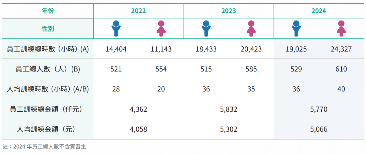 每名員工每年接受訓練的平均時數