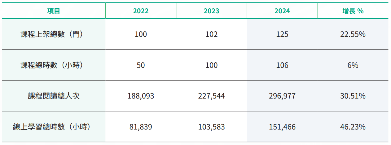 數位課程培訓時數