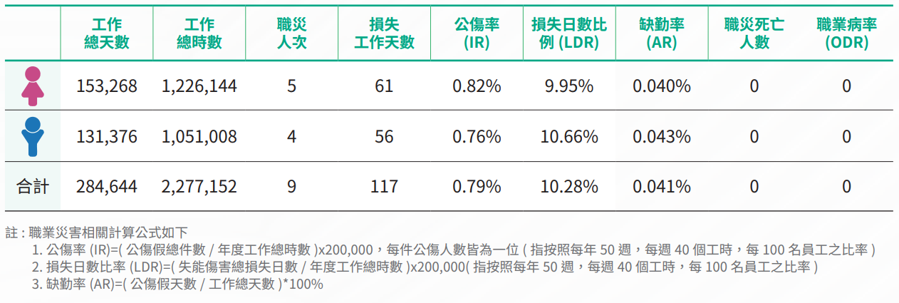 2024 年工傷 & 職業病情形