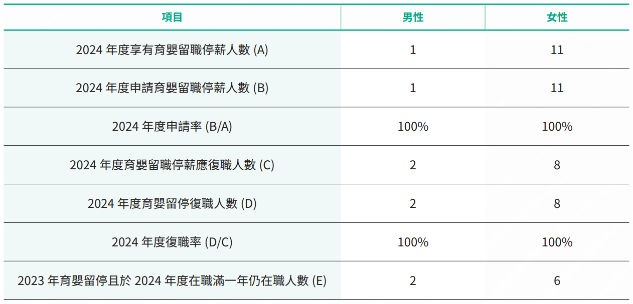 育嬰留職停薪情形