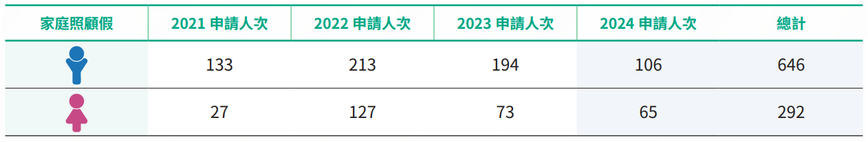家庭照顧假使用情形