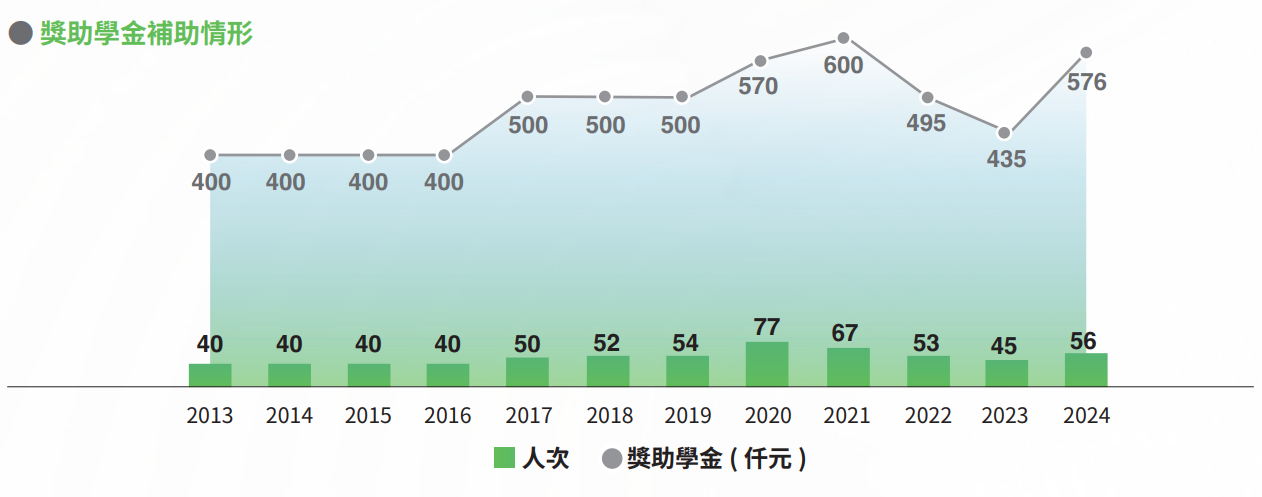 獎助學金補助情形