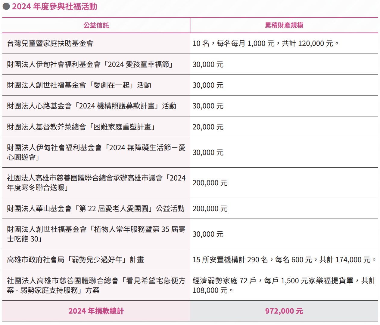 2024 年度參與社福活動