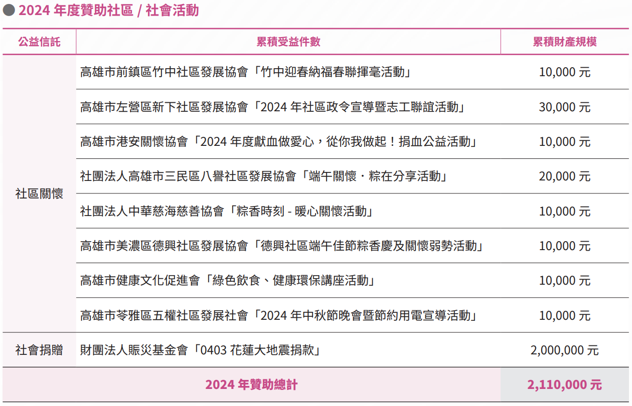 2024 年度贊助社區 / 社會活動
