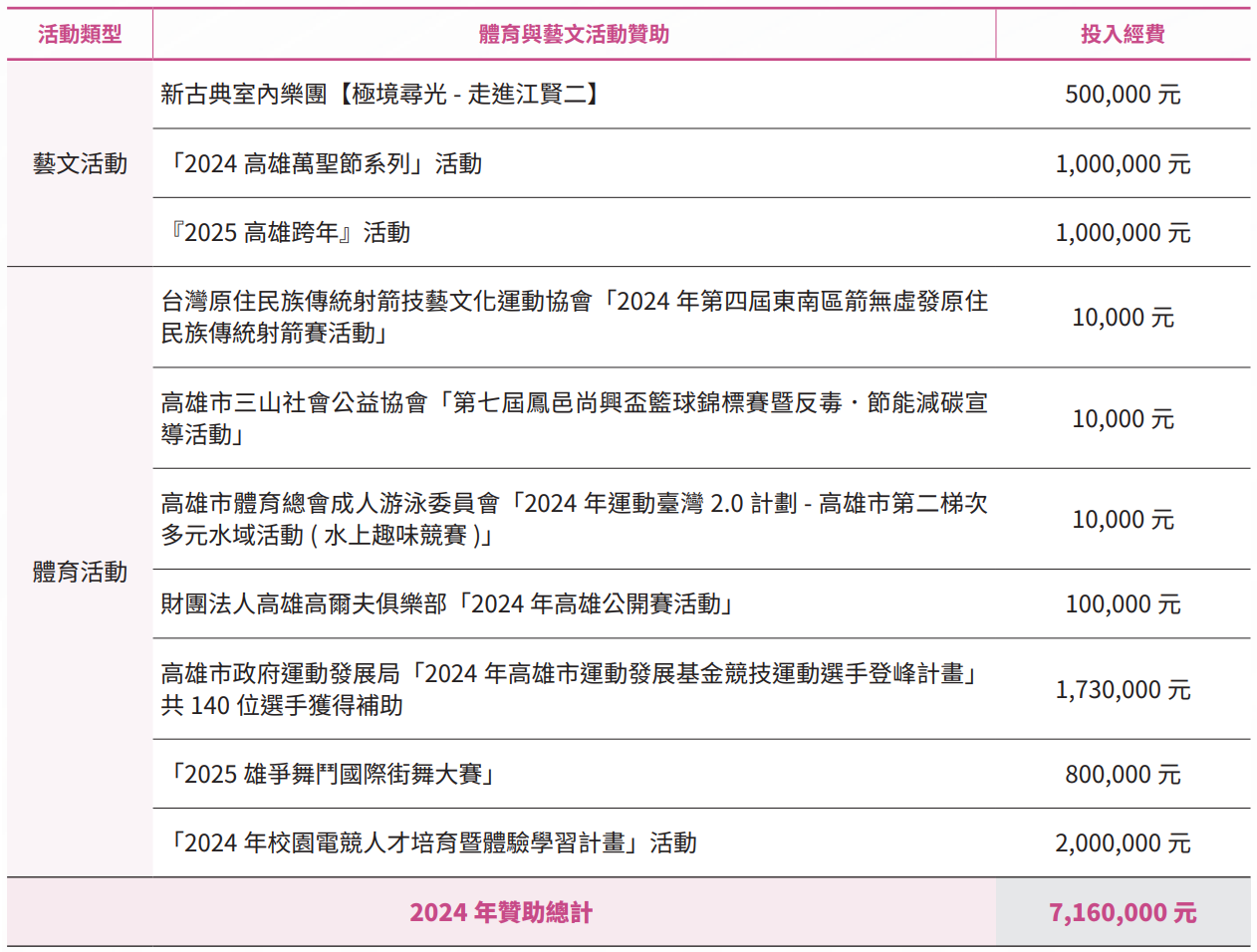 2024 年度贊助體育與藝文活動