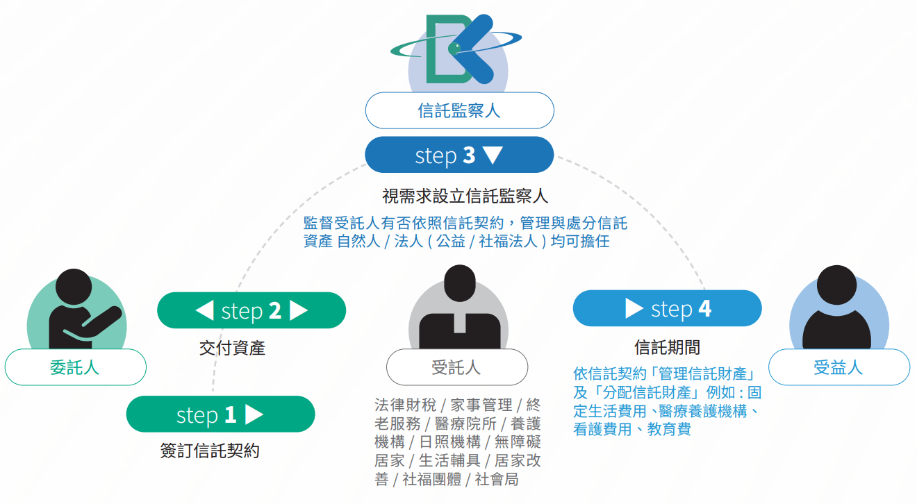 全方位信託服務