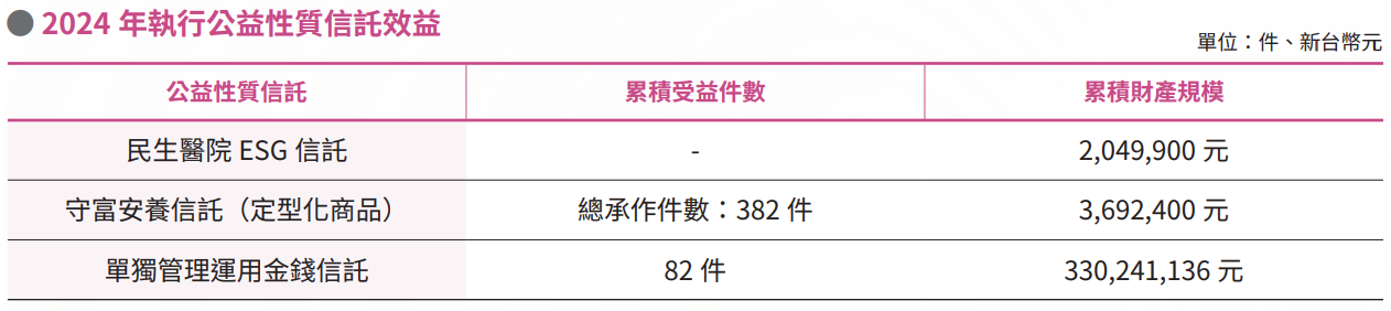 2024年執行公益性質信託效益