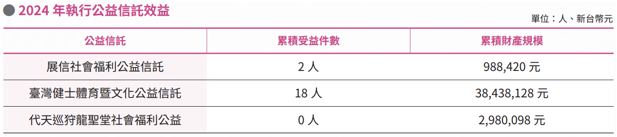 2024年執行公益信託效益
