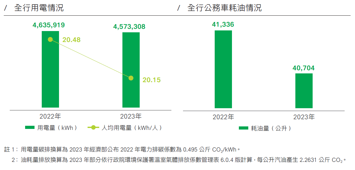 高雄銀行總行大樓用水量