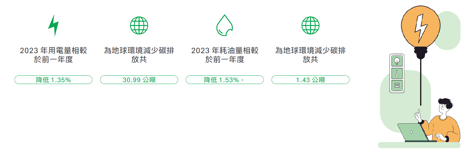 導入ISO 14001:2015 環境管理系統，並通過第三方驗證