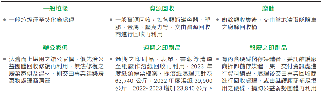 高雄銀行廢棄物種類與其處理概況