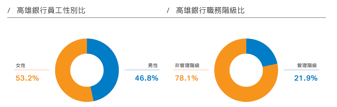 高雄銀行員工總數