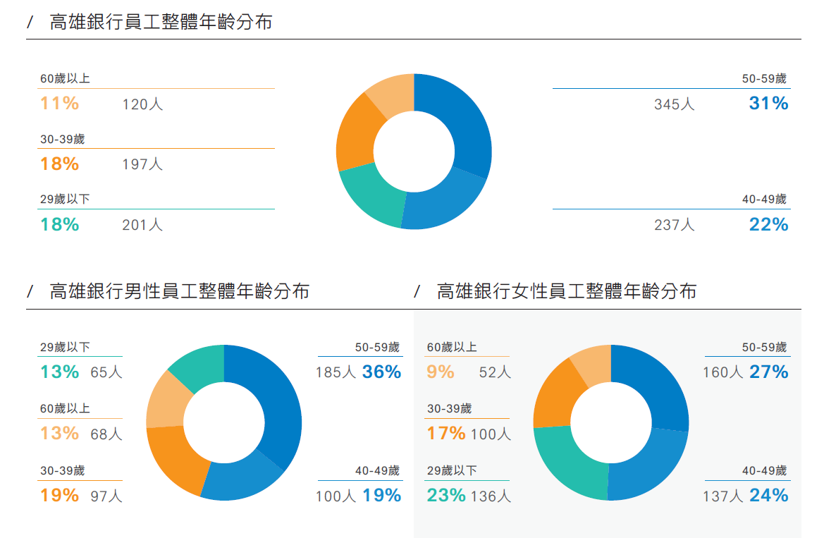 高雄銀行員工年齡分布