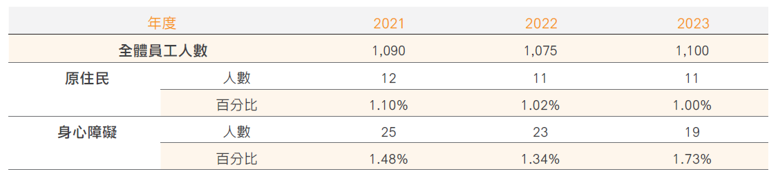 高雄銀行全體員工原住民及身心障礎人數