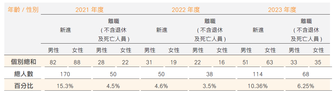 高雄銀行新進與離職趨勢