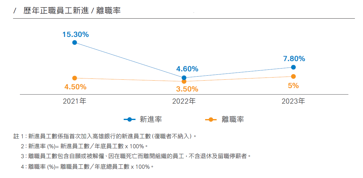 高雄銀行整體員工教育程度