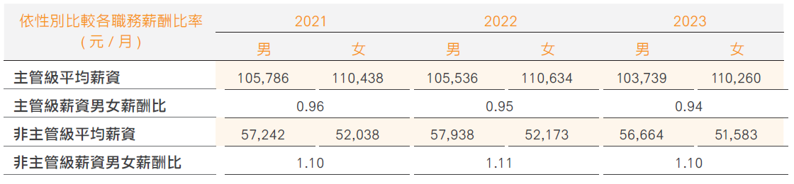 薪資數據 