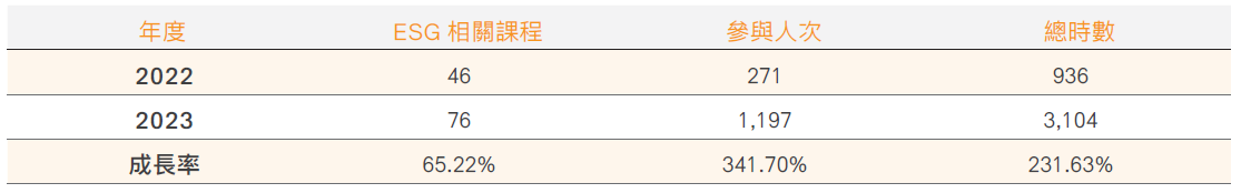 ESG教育訓練課程時數統計