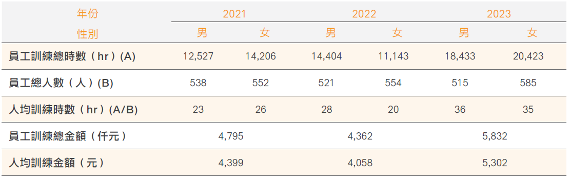 數位課程時數統計