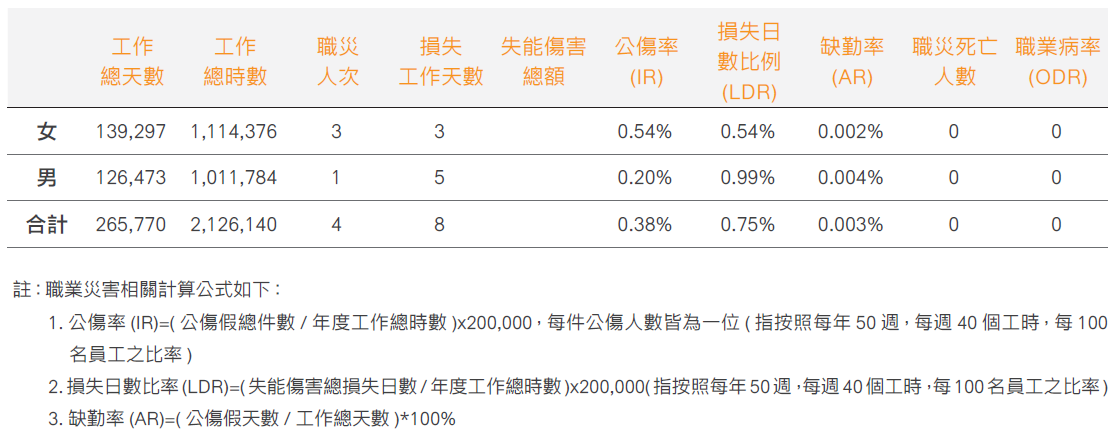 高雄銀行2023年職業病發生統計表