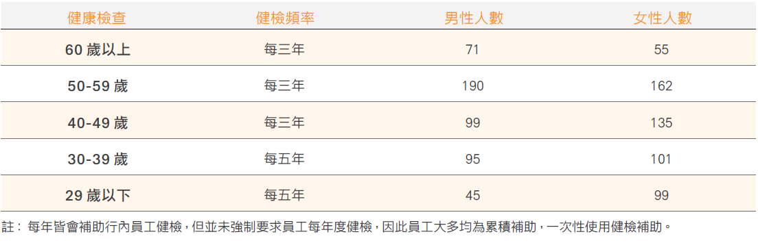 高雄銀行員工健康預防面措施