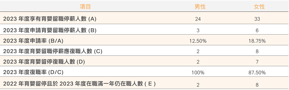 高雄銀行育嬰留職停薪情形