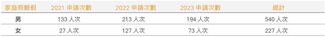 高雄銀行家庭照顧假使用數