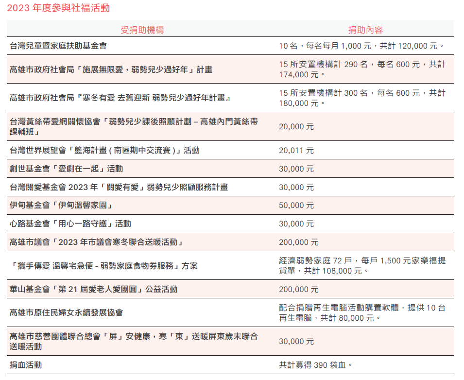 高雄銀行2023年度參與社福活動