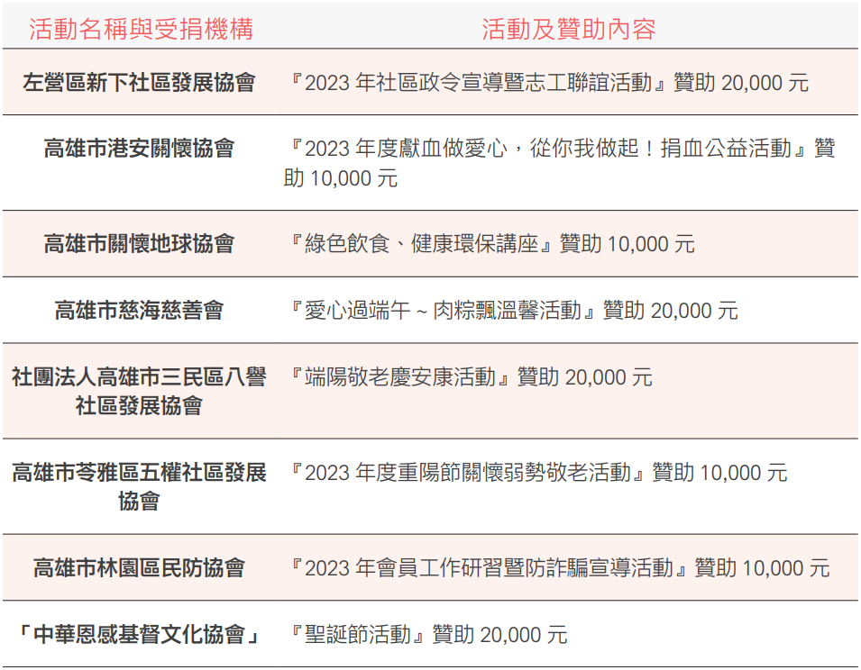 高雄銀行2023年度參與社福活動