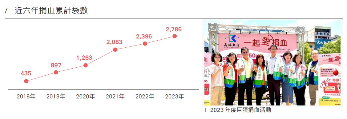高雄銀行近六年捐血累計袋數