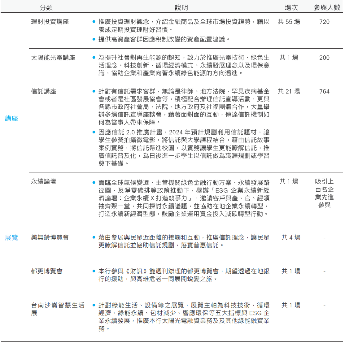 高雄銀行舉辦講座及展覽