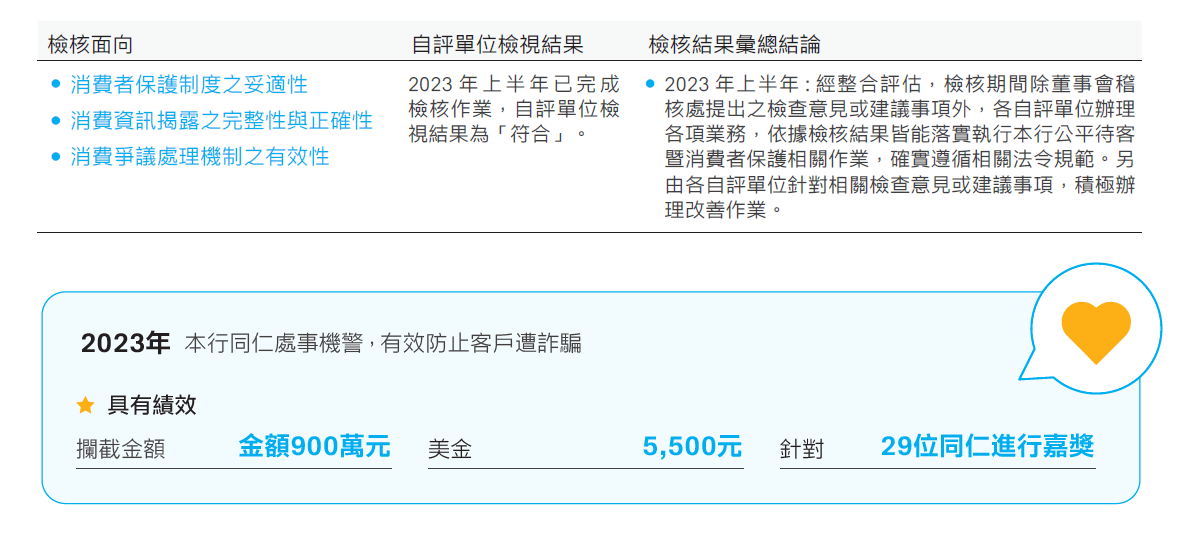 公平待客暨消費者保護成效自我評鑑檢核作業結果