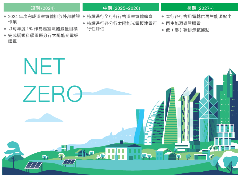 淨零碳排目標規劃